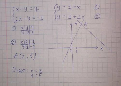 4. Решите систему уравнений графическим 2х - у = -1. ​