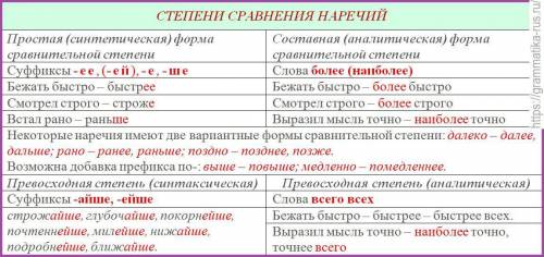 Образуйте от наречий формы степеней сравнения: Простая форма I Составная форма I Превосходная, краси