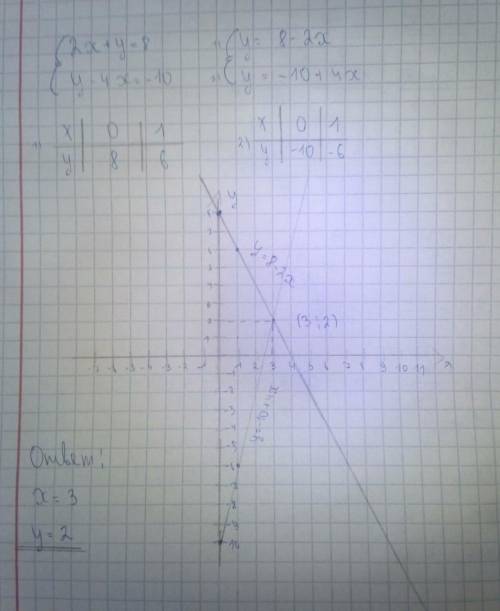 Решите систему уравнений графическим 2x +y=8;y-4x -10.​