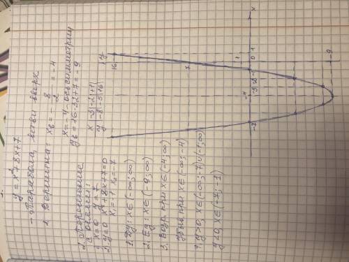 Постройте график функции: f(x)=x^2-8x+7. Используя график, найдите 1) область значений функции; 2) п