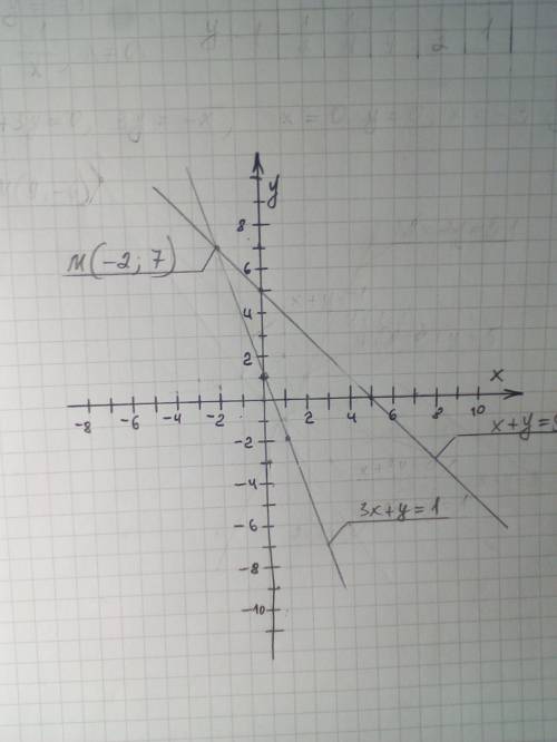 Решите графически систему уравнений 3x+y=1x+y=5 решить по таблице как на фотои график То есть найти