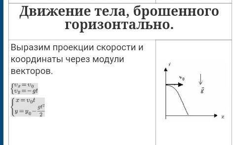 3) Изобразите в тетради траекторию полёта тела, брошенного под углом к горизонту, с поверхности Земл