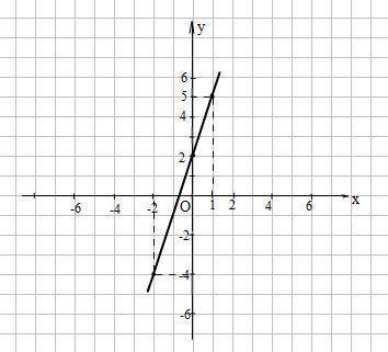 жизненно важно.Постройте график функции заданной формулой= -3x+2