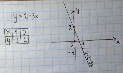 Постройте график функции у=2-3х у=2-3х