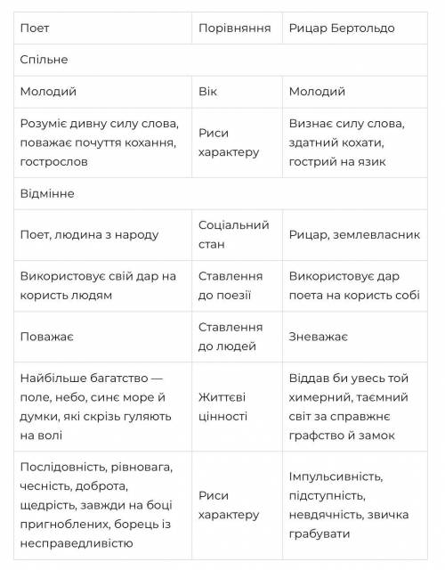 Порівняльна характеристика Поета і Бертольдо​