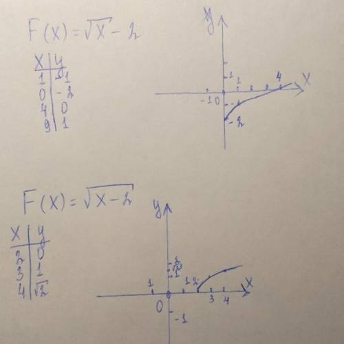 Постройте график функции F(x)= F(x)=