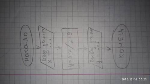 зарисуйте в тетрадь блок схема линейного алгоритма Вычислите выражение y=-5*x/2++9 для заданного чис