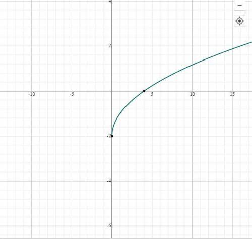 Постройте график функции F(x)= F(x)=