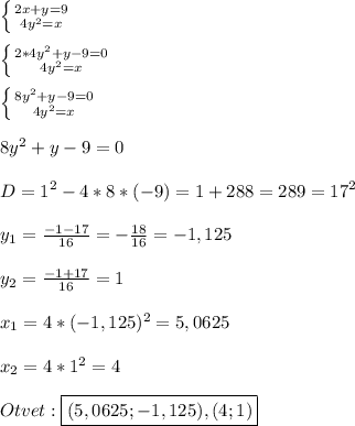 \left \{ {{2x+y=9} \atop {4y^{2}=x}} \right.\\\\\left \{ {{2*4y^{2}+y-9=0 } \atop {4y^{2} =x}} \right.\\\\\left \{ {{8y^{2}+y-9=0 } \atop {4y^{2}=x }} \right. \\\\8y^{2}+y-9=0\\\\D=1^{2}-4*8*(-9)=1+288=289=17^{2}\\\\y_{1}=\frac{-1-17}{16}=-\frac{18}{16}=-1,125\\\\y_{2}=\frac{-1+17}{16}=1\\\\x_{1}=4*(-1,125)^{2} =5,0625\\\\x_{2}=4*1^{2}=4\\\\Otvet:\boxed{(5,0625;-1,125),(4;1)}