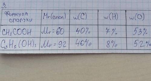 Виконайте необхідні обчислення для оцтової кислоти СН3СООН та гліцерину С3Н5(ОН)3 і заповніть таблиц