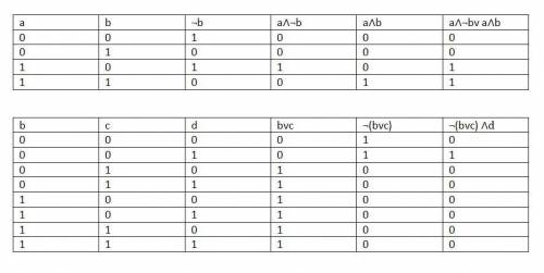сделать задание по информатике. 2 таблицы истинности,