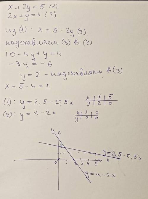 Решите систему уравнений графически и методом подстановки x+2y=5 2x+y=4