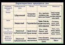 Заполните таблицу ый столбик:географические пояса Арктический Умеренный Субтропический Тропический