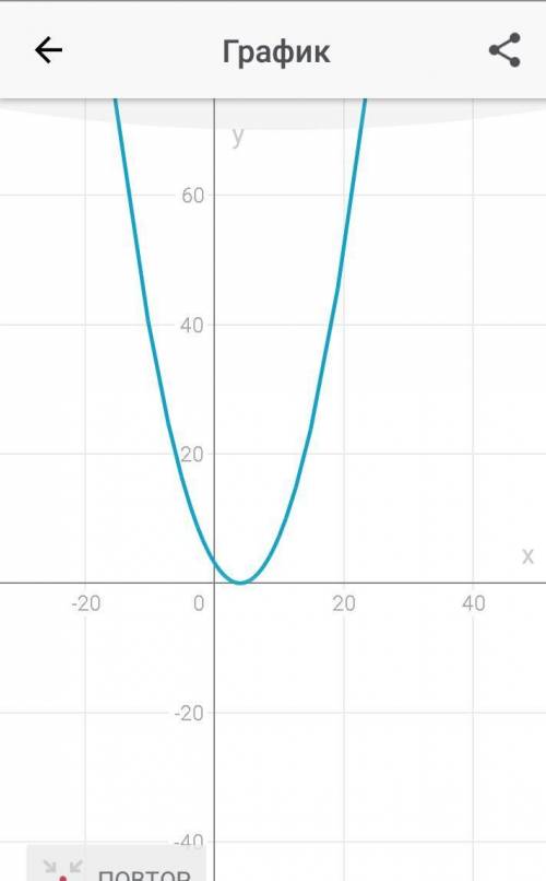 построит график функции y=1/5(x-4) квадрате