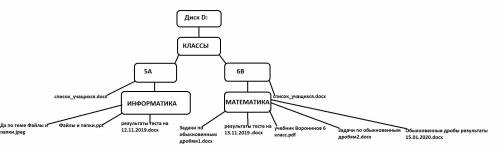 Составить иерархическую структуру на любую тему( всего 6 папок, 10 различных файлов К двум из них сд