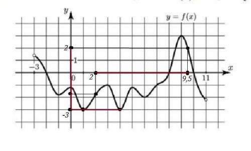 На рисунке изображён график функции y = f (x), определённой на интервале (− 3;11). Найдите наименьше