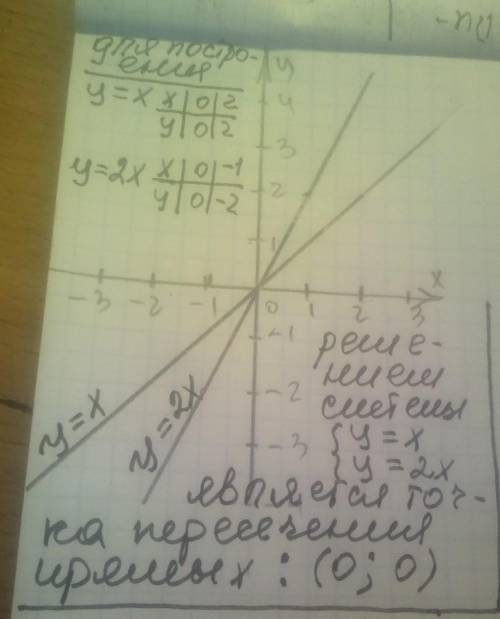 Реши графически систему уравнений: y=x Y=-2x​