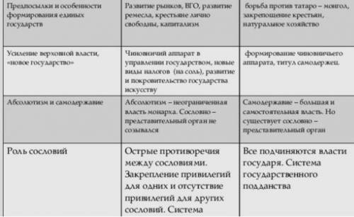 Заполнить таблицу западная европа