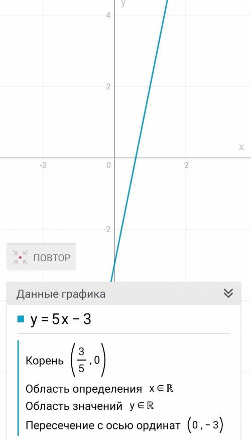 Найди точку графика линейной функции y=5x−3, абсцисса которой равна ординате.ответ:координаты точки