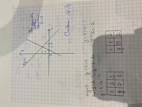 У МЕНЯ 5 МИН ПО СОРУ Решите систему уравнений графическим 2х-у=2 ДАЮ