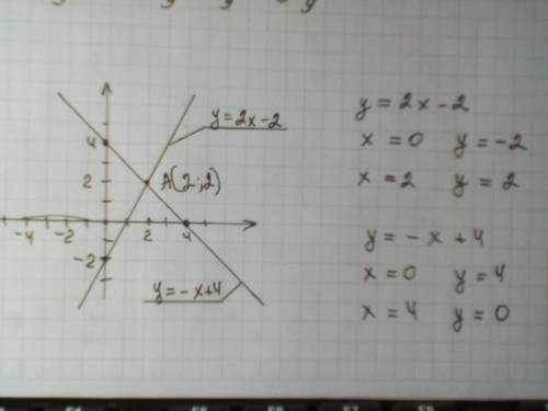 В одной системе координат построить графики линейной функции и определить точки пересечения y=2x-2 и