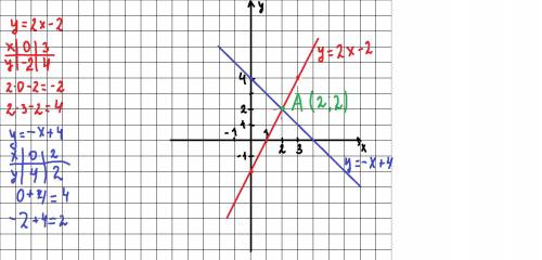 В одной системе координат построить графики линейной функции и определить точки пересечения y=2x-2 и