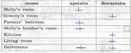 Послушай диктора и отметь какие помещения в доме молли находятся наверху а какие внизу ссылка на дик