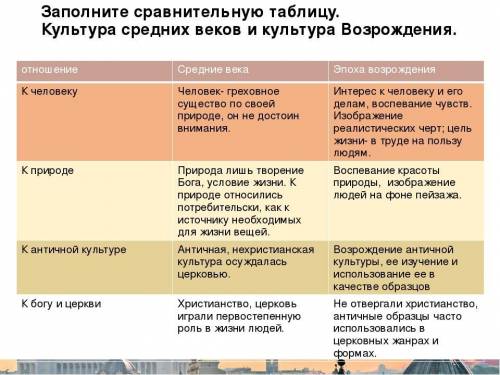 Заполните таблицуКультура Западной Европы в средние века ​