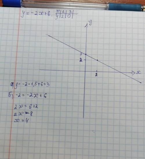 3.Решите уравнение: 0,4(6 – 4х) = 1,9 – 0,5(3х – 7)4.Постройте график функции у = –2х + 6Пользуясь г