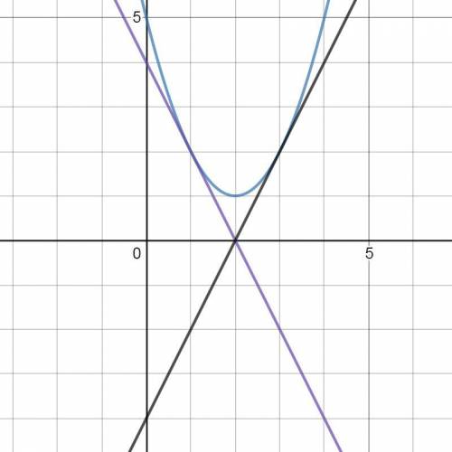 найдите площадь фигуры ограниченной парабалой y=x^2-4x+5 и касательной к ней проведенными через ее т