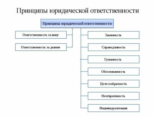 Ниже приведен ряд терминов.Все они,за исключением одного,относятся к принципам,на которых основывает