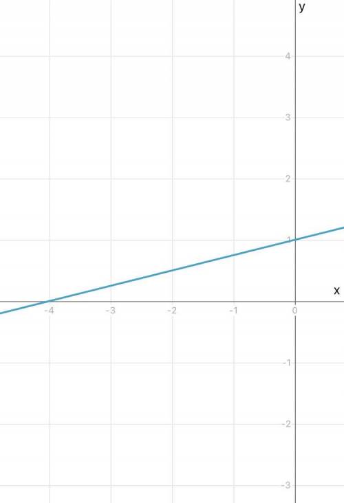 НУЖНО ПОСТРОИТЬ ГРАФИК ! Постройте график функции у= -1\4(дробь)х+1(целое) Найдите ординату графика