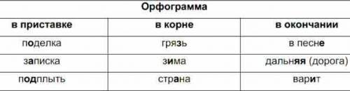 Запиши в три столбика 1)с орфограммой в корне 2)в приставке 3)в окончании.поделка, грязь, в песне, з