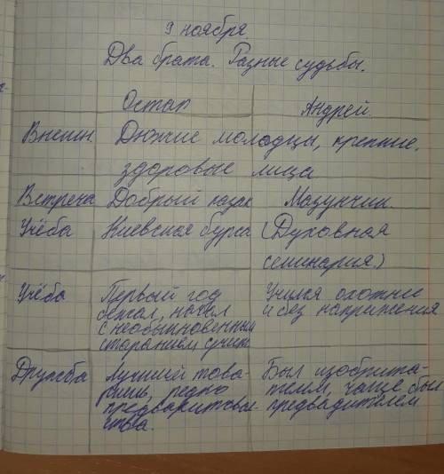 Составить таблицу Астап и Андрий ( сравнительная характеристика) по 1-3 главе.