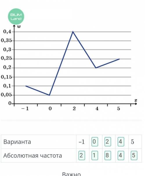 НУЖНО По представленному полигонуотносительных частот заполни таблицуабсолютных частот, если известн