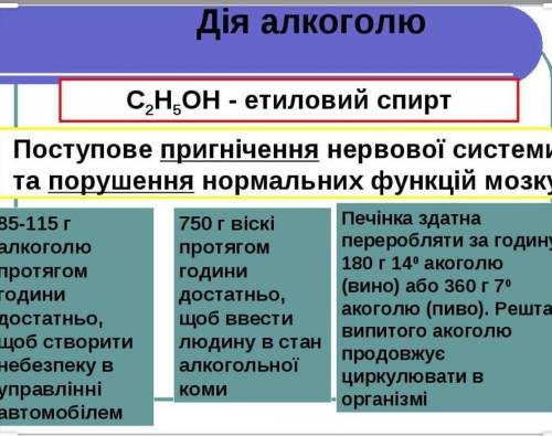 Складі схему шкідливий вплив алкоголю на обмін речовин в організмі людини ​