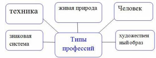 Уровень мыслительных навыков: навыки высокого порядка. Выполните одно из предложенных заданий. 1. П