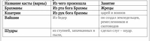 Задание 1 Заполните таблицу Название касты Из чего произошла Занятие (варны) Брахманы Из рта бога Бр