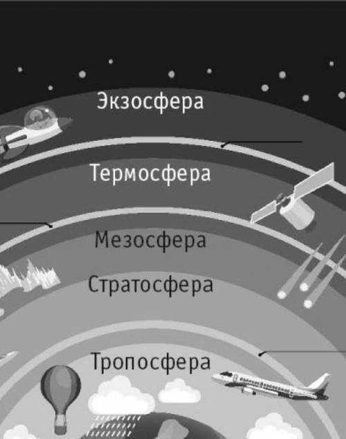 5.Подпишите слои атмосферы в схеме.​