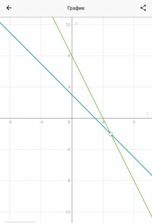 Решите графическим методом систему уравнений: y= пример на фото