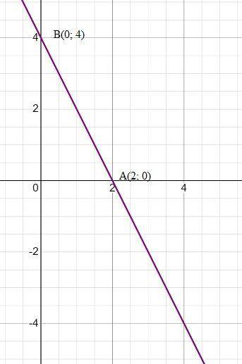 Найдите координаты точек пересечения графика функции y = -2x+4 с осями координат и постройте ее граф