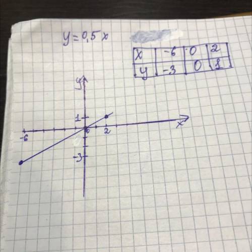 Постройте график функции у= 0,5х. Найдите по графику: а) х=-6, х=0, х=2. б) значение х, при котором