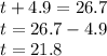 t+4.9=26.7\\t=26.7-4.9\\t=21.8