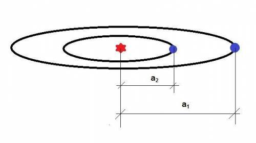 Две планеты обращаются вокруг звезды с периодами Т1 и Т2 . Определите минимальное расстояние между п