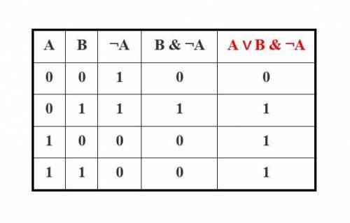 Постройте таблицы истинности A v B & - A