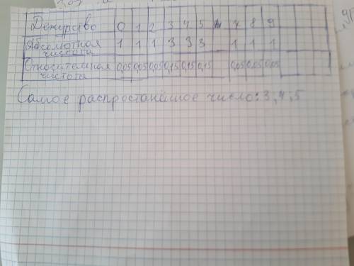 ЭТО СОЧ 4. ) имеются данные о количестве дежурста 15 сотрудников кафедры замесяц 3 0 5 7 4 3 1 9 5 3