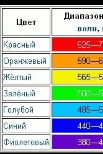 Определите по шкалам вашего радиоприемника Диапазоны длин волн и вычислите соответствующие частотные