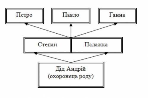 У зошиті намалюй схематично, як групуються персонажи у творі За сестрою,та напиши їхні призвища й ім