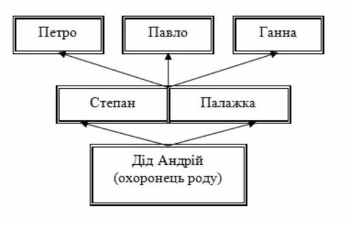 Сколько было людей в семье в произведении за сестрой​