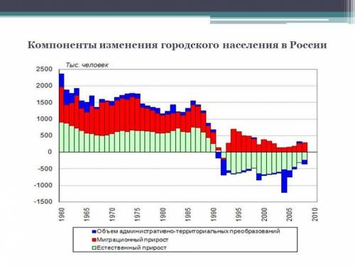 График урбанизации для любой страны за последние 100 лет